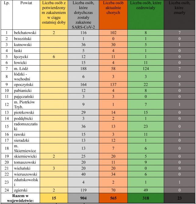 Dwa razy więcej ozdrowieńców niż zakażeń w Łódzkiem. Jak sytuacja epidemiologiczna w powiecie bełchatowskim? [DANE na 28.04] - Zdjęcie główne