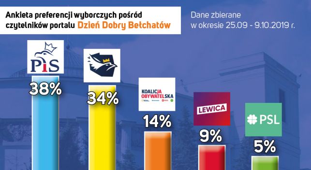 Na kogo chcą głosować bełchatowscy internauci? Wyniki zaskakują - Zdjęcie główne