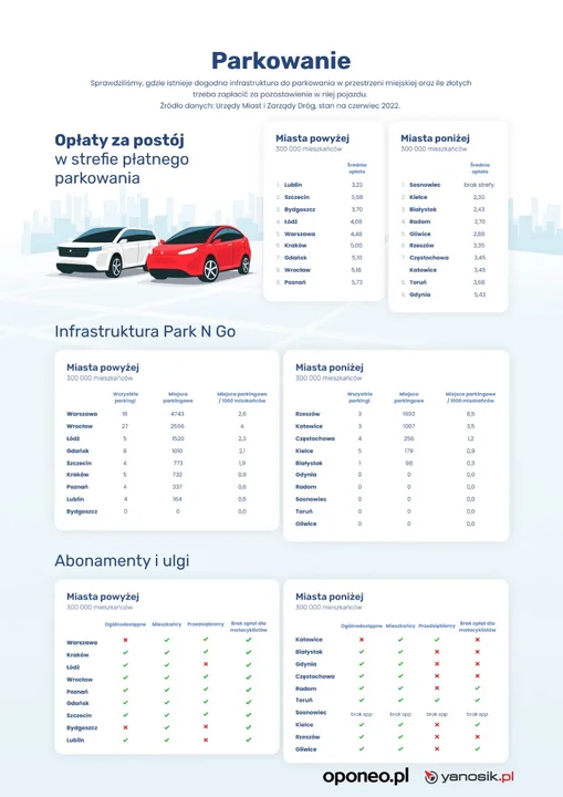 Ranking najbardziej przyjaznych miast dla kierowców. Skąd wzięła się tam Łódź?