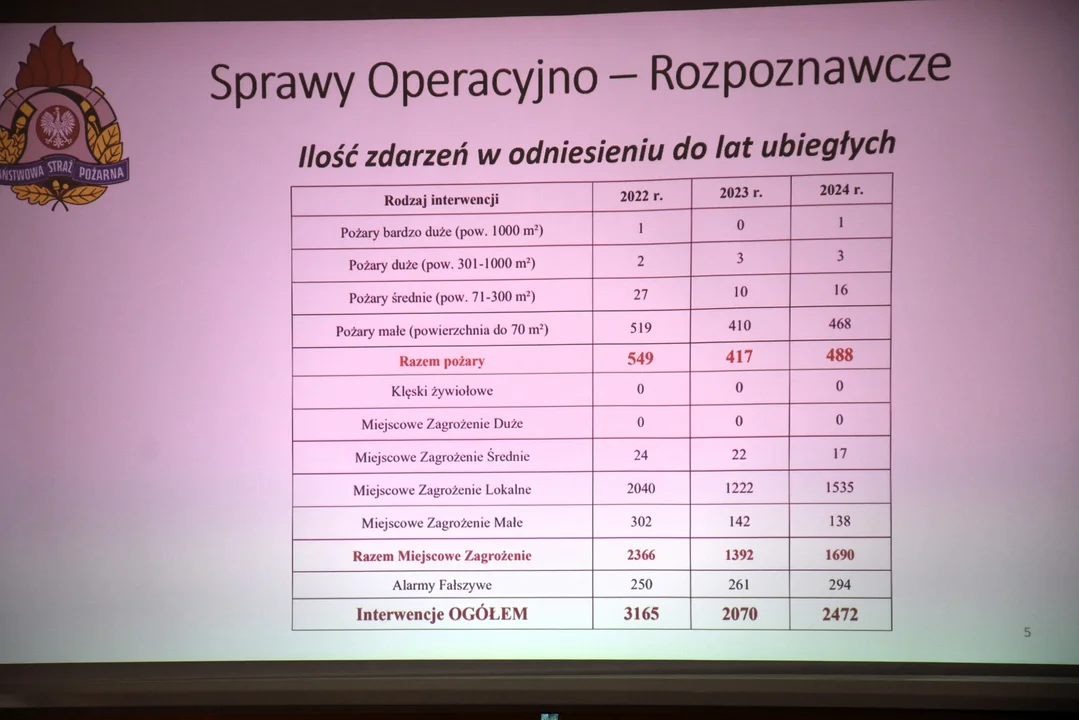 Komenda Powiatowa Państwowej Straży Pożarnej w Zgierzu podsumowała rok 2024