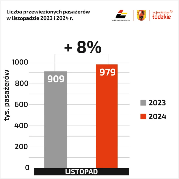 Łódzka Kolej Aglomeracyjna chwali się wynikami za listopada 2024 r.