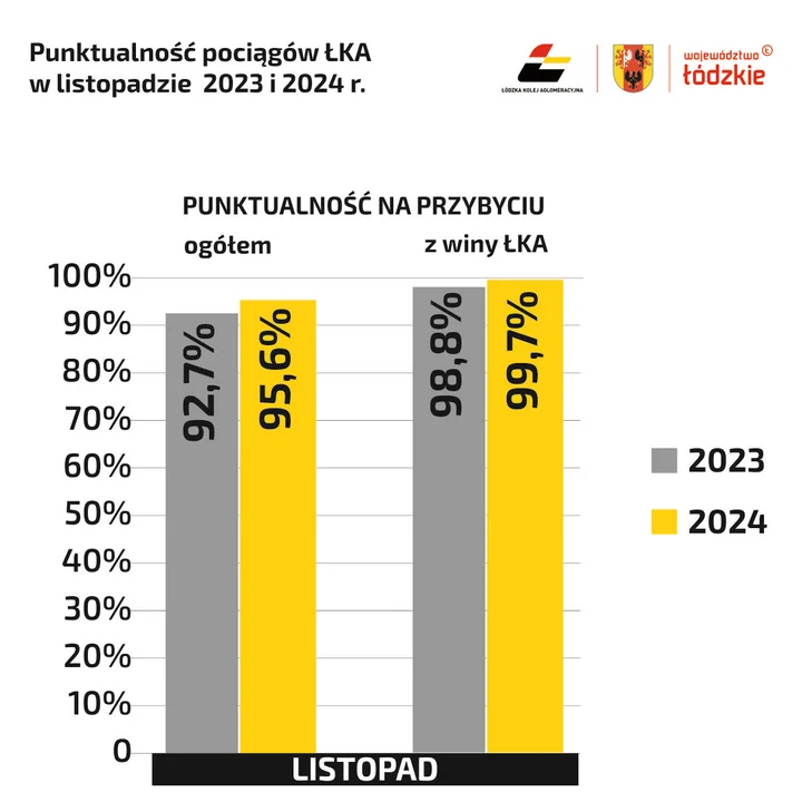 Łódzka Kolej Aglomeracyjna chwali się wynikami za listopada 2024 r.