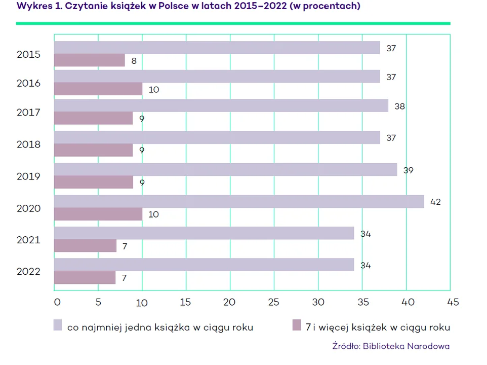 Ile książek rocznie czytają Polacy?