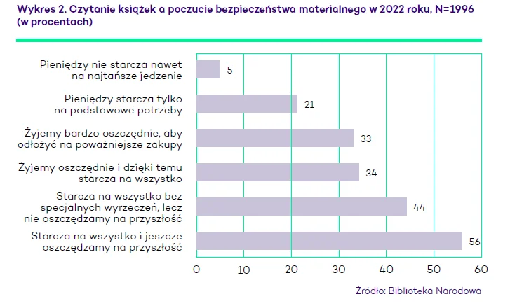 Czytanie książek a poczucie bezpieczeństwa materialnego w 2022 r.