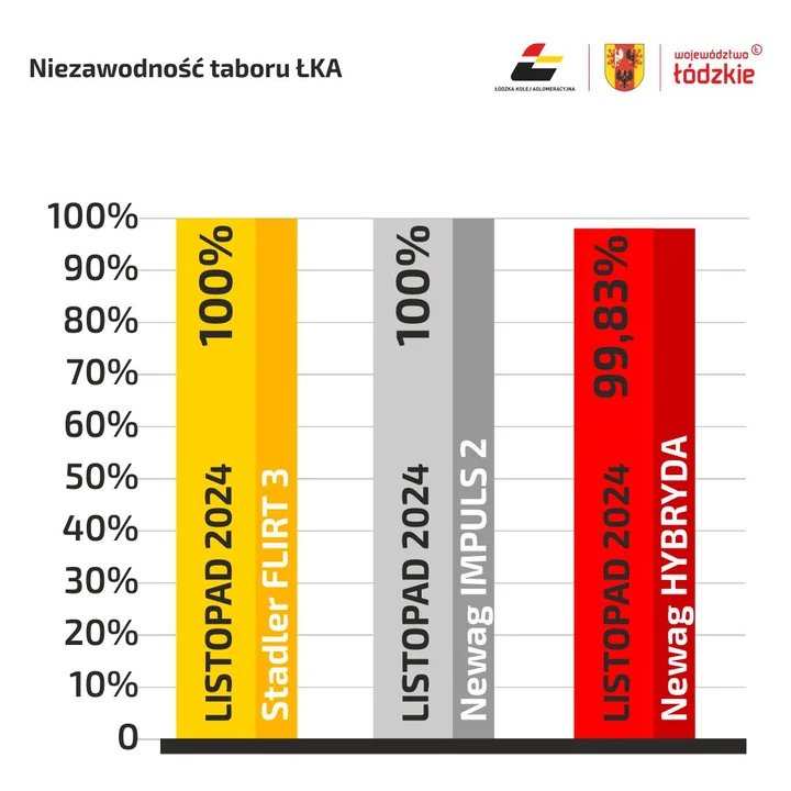 Łódzka Kolej Aglomeracyjna chwali się wynikami za listopada 2024 r.