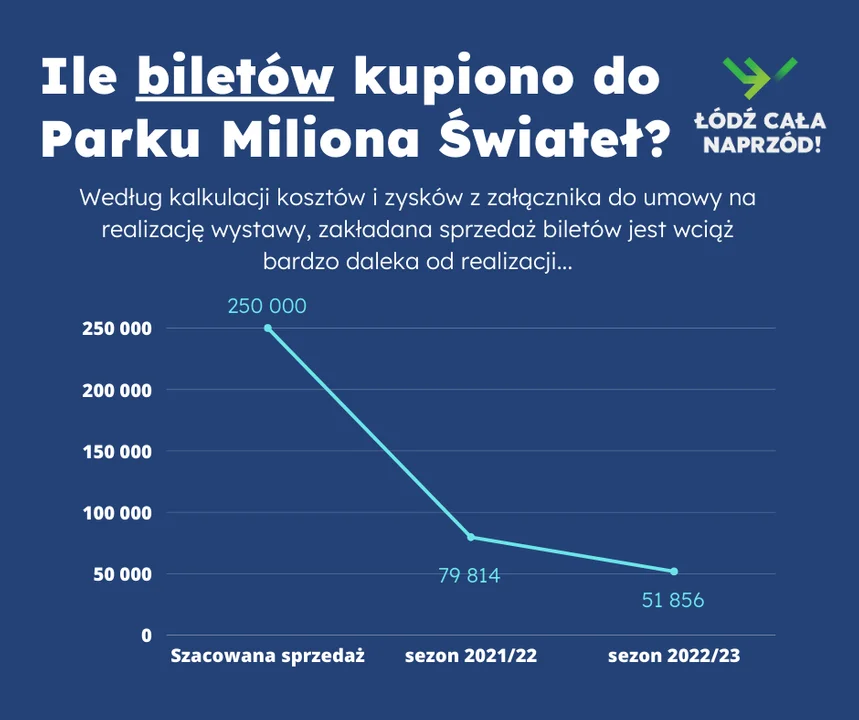 Ile biletów kupiono do Parku Miliona Świateł?