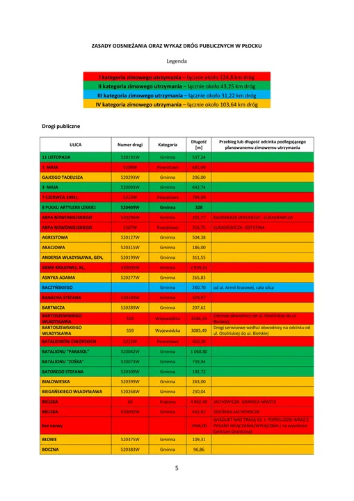 Kategorie odśnieżania ulic w Płocku