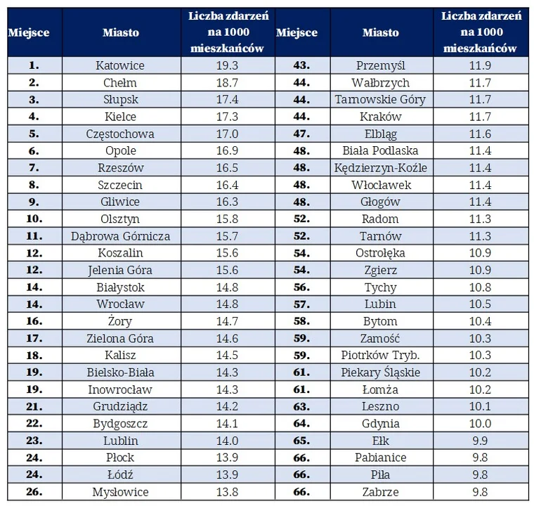 Ranking wypadków Bełchatów