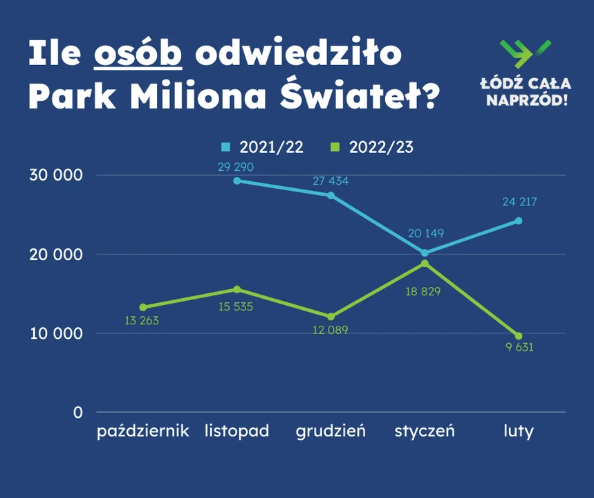 Miasto zmarnowało prawie ćwierć miliona złotych w Parku Miliona Świateł? Te liczby szokują