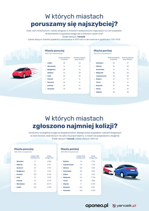 Ranking najbardziej przyjaznych miast dla kierowców. Skąd wzięła się tam Łódź?