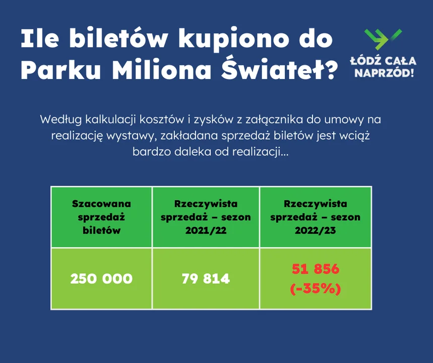 Ile biletów kupiono do Parku Miliona Świateł?