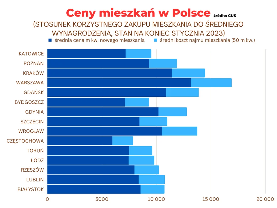 Ceny mieszkań w Polsce