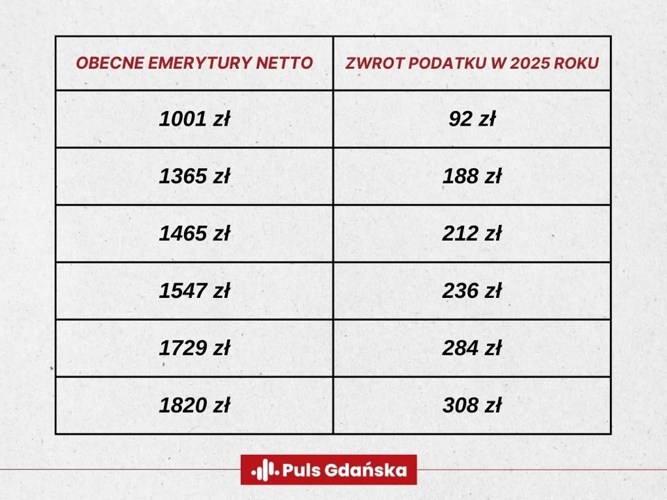 Tabela zwrotu z Trzynastej i Czternastej Emerytury 2025