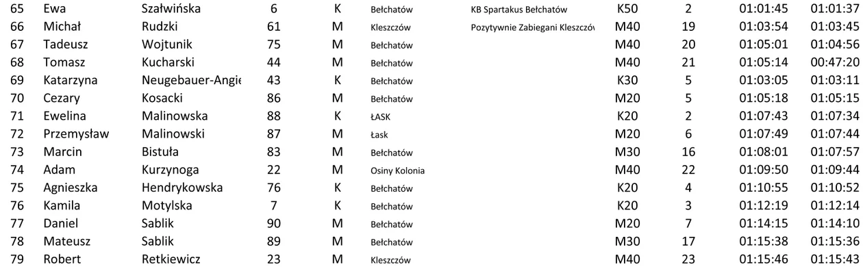 Wyniki - dystans 10km tabela 3/3