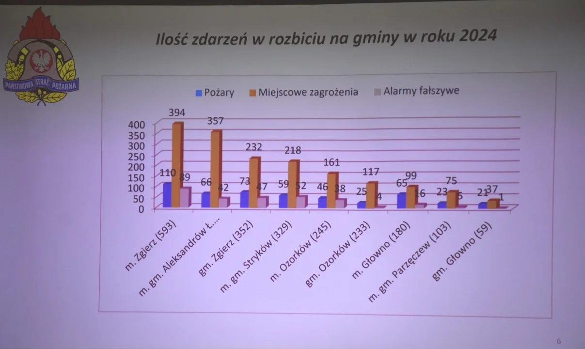 Komenda Powiatowa Państwowej Straży Pożarnej w Zgierzu podsumowała rok 2024