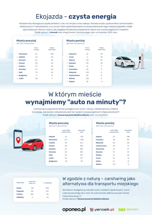 Ranking najbardziej przyjaznych miast dla kierowców. Skąd wzięła się tam Łódź?