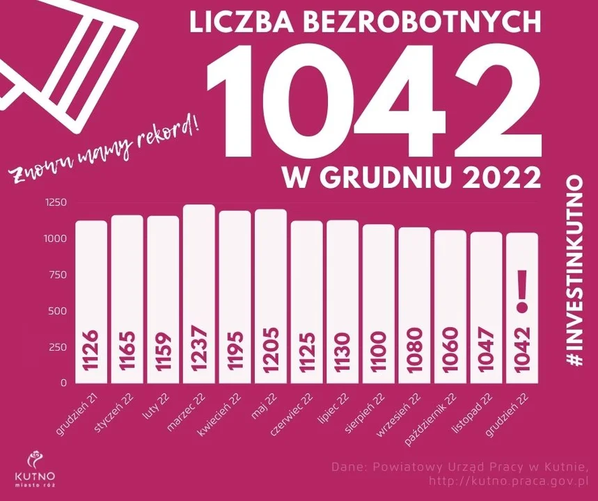Rekordowe bezrobocie w Kutnie