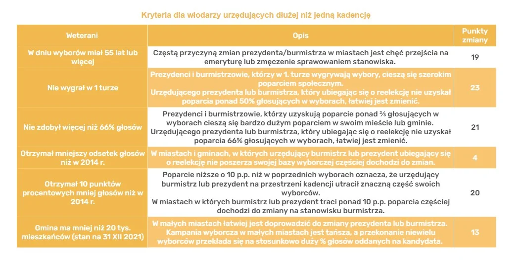 Tomasz Jachymek nie będzie już burmistrzem? Oceniono, jakie ma szanse na wygraną w wyborach