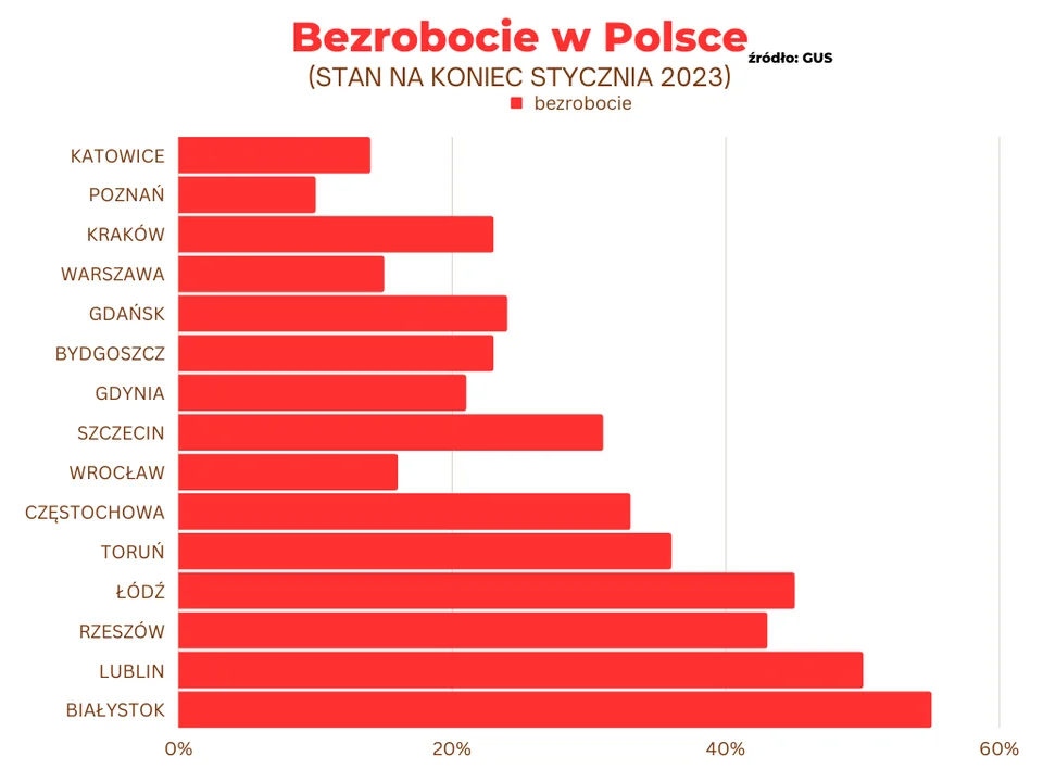 Bezrobocie w Polsce