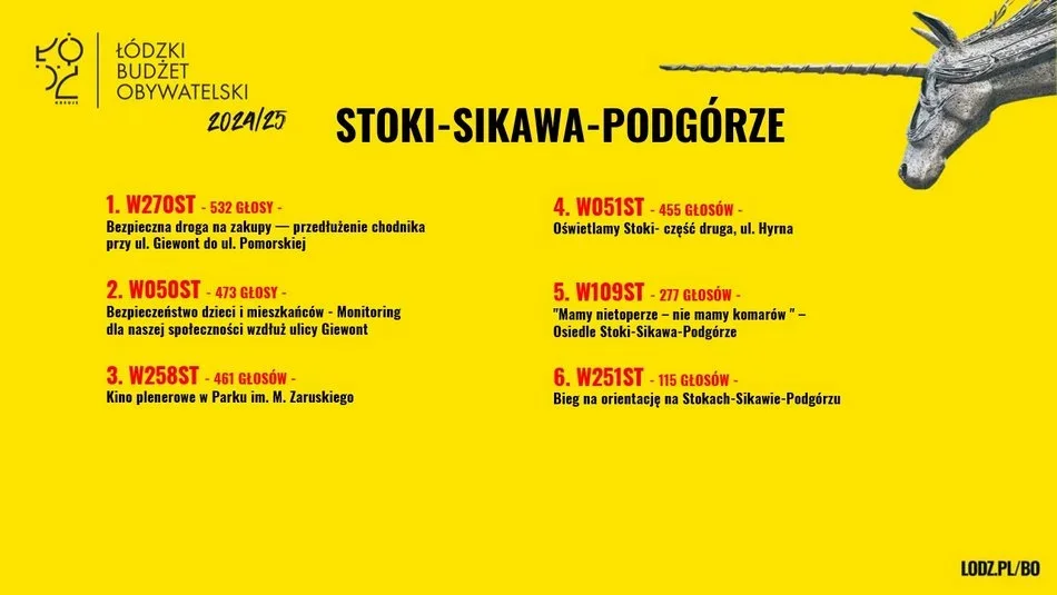 Wyniki Łódzkiego Budżetu Obywatelskiego