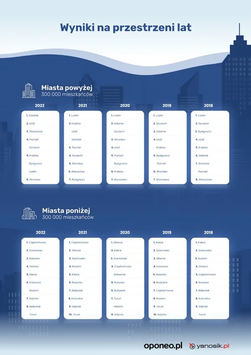 Ranking najbardziej przyjaznych miast dla kierowców. Skąd wzięła się tam Łódź?