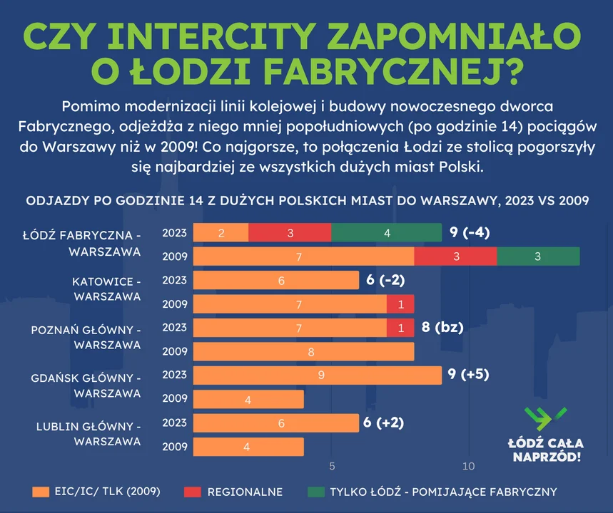 Ruszyła petycja o poprawę połączeń kolejowych na trasie Łódź - Warszawa