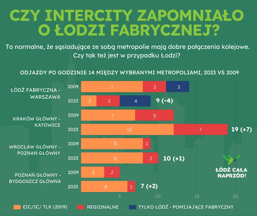 Ruszyła petycja o poprawę połączeń kolejowych na trasie Łódź - Warszawa