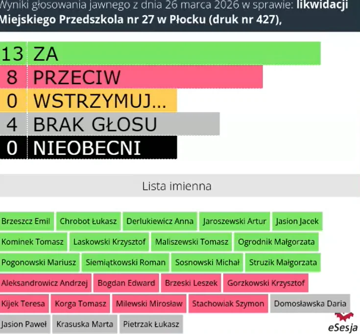 Głosowanie ws. likwidacji MP 27 w Płocku