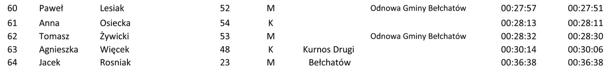Wyniki - dystans 3,4 km tabela 3/3