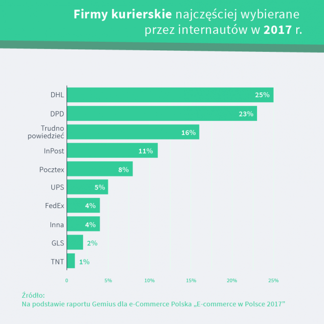 Której firmie kurierskiej warto zaufać? O tym dowiesz się z rankingu zaufania. - Zdjęcie główne