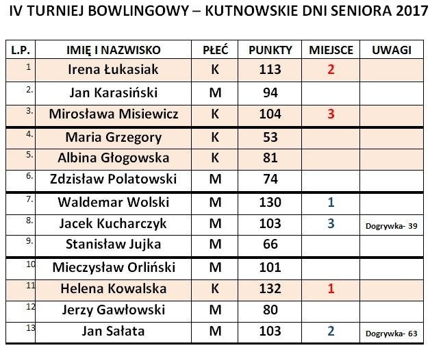 Bowlingowa rywalizacja seniorów - Zdjęcie główne