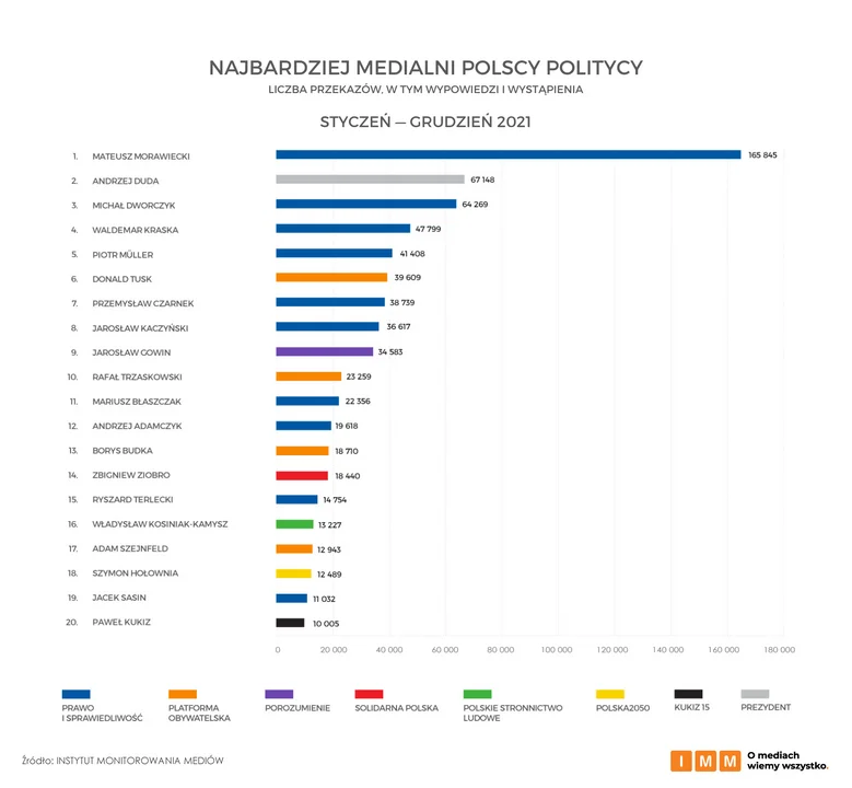 Politycy PiS zdominowali media