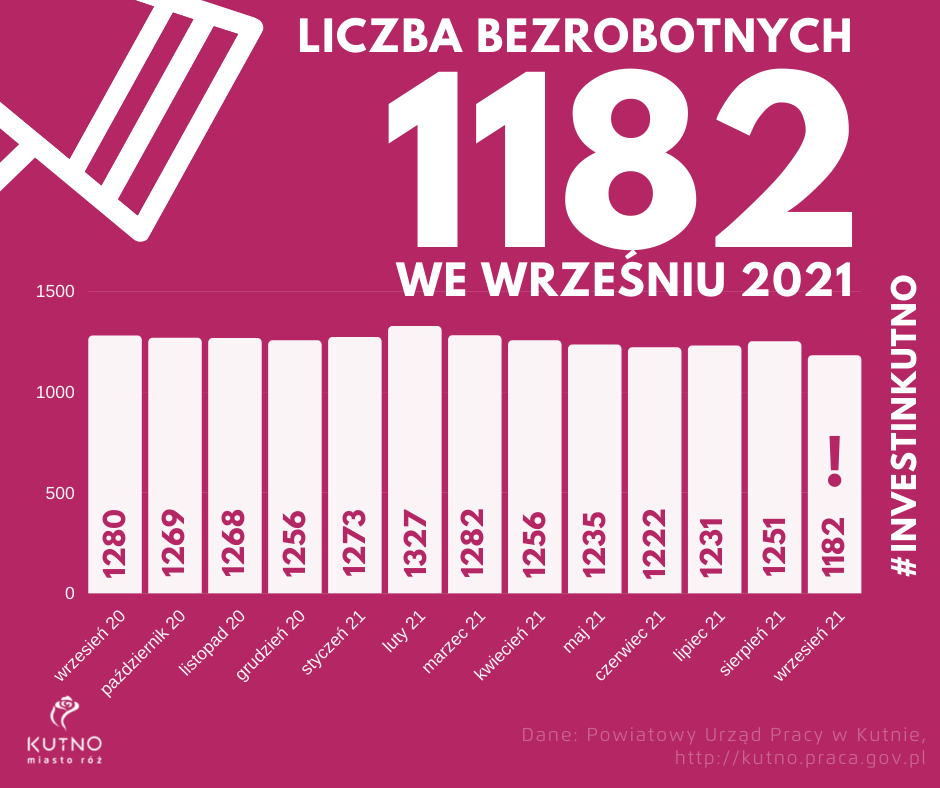 We wrześniu w Kutnie odnotowano rekordowo niskie w tym roku bezrobocie. Bez pracy pozostawało niecałe 1200 osób