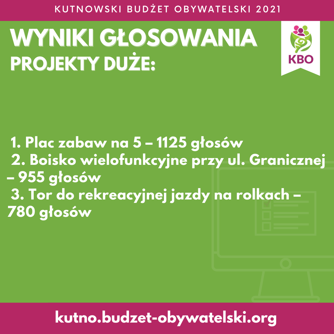 Poznaliśmy wyniki Kutnowskiego Budżetu Obywatelskiego. Sprawdź, które projekty wygrały 