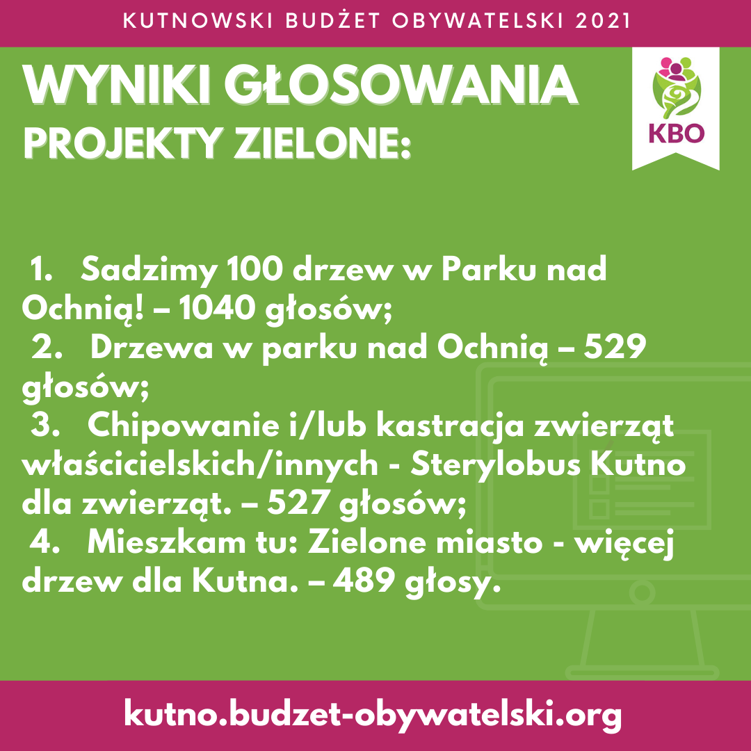 Poznaliśmy wyniki Kutnowskiego Budżetu Obywatelskiego. Sprawdź, które projekty wygrały 