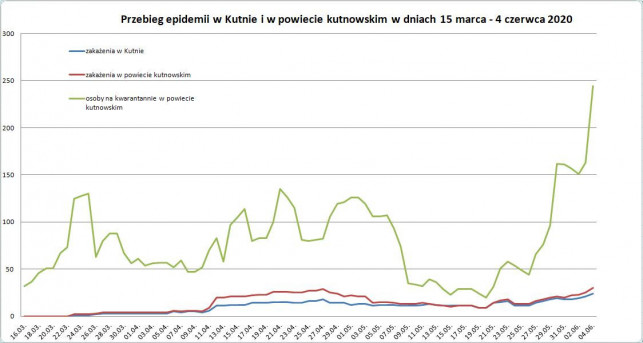 Coraz więcej zakażonych koronawirusem w Kutnie i powiecie. Ten wykres daje do myślenia - Zdjęcie główne