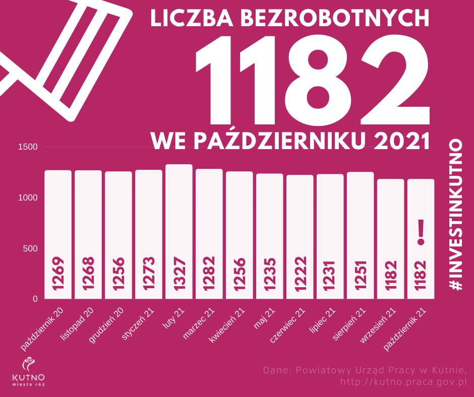 Kutno: październik z rekordowo niskim bezrobociem w tym roku