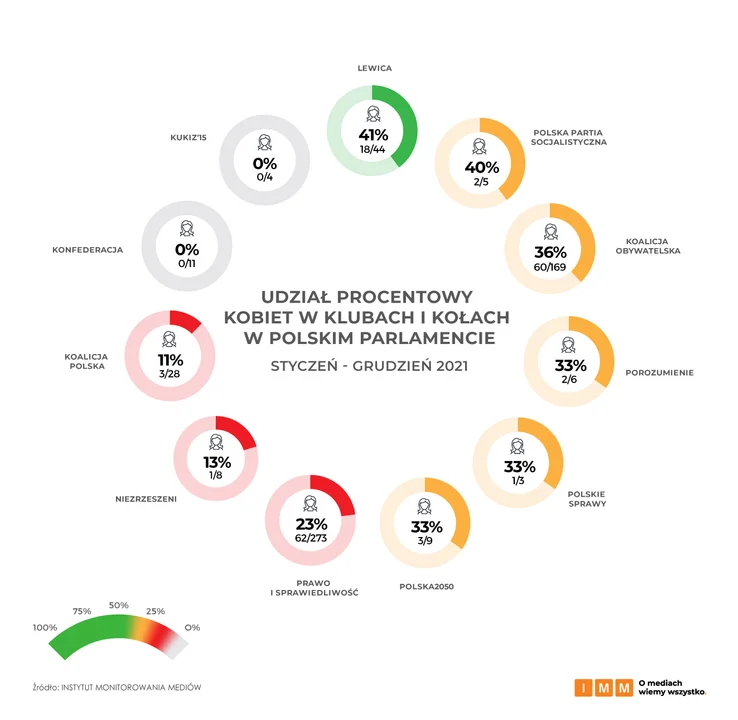 Politycy PiS zdominowali media