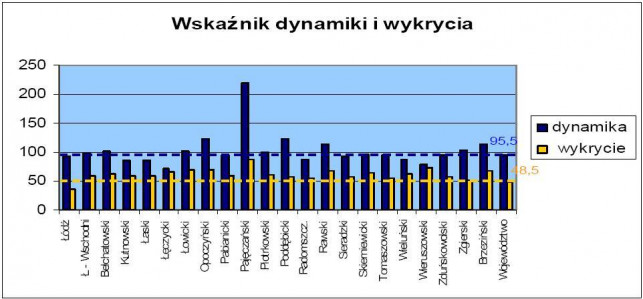 Spadek przestępczości w Kutnie - Zdjęcie główne