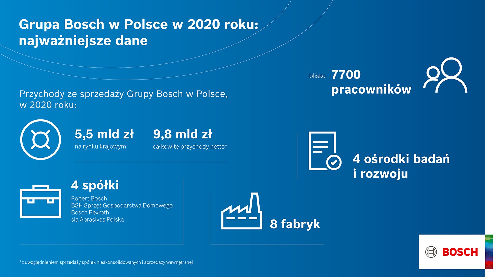  Bosch - Dane Bosch w Polsce 2020 rok