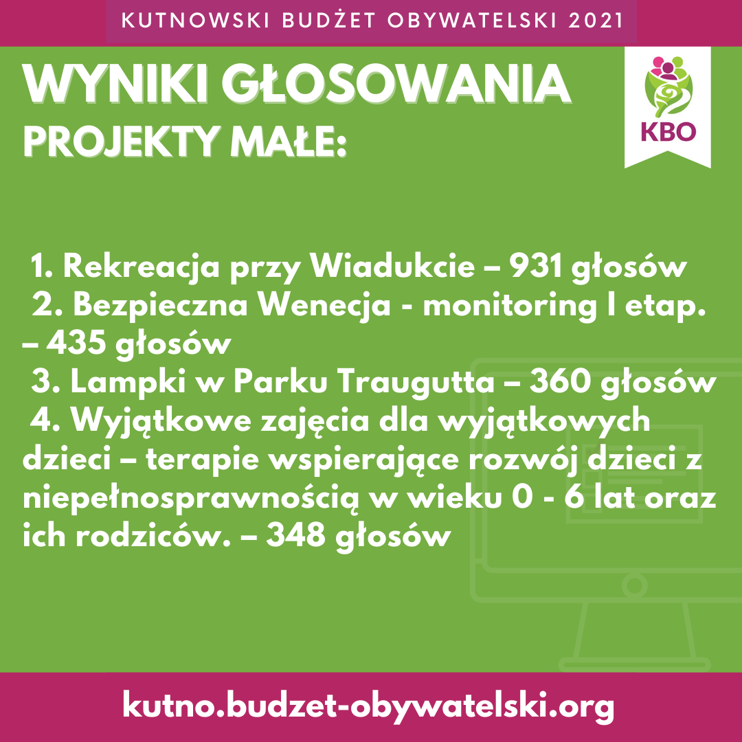 Poznaliśmy wyniki Kutnowskiego Budżetu Obywatelskiego. Sprawdź, które projekty wygrały 