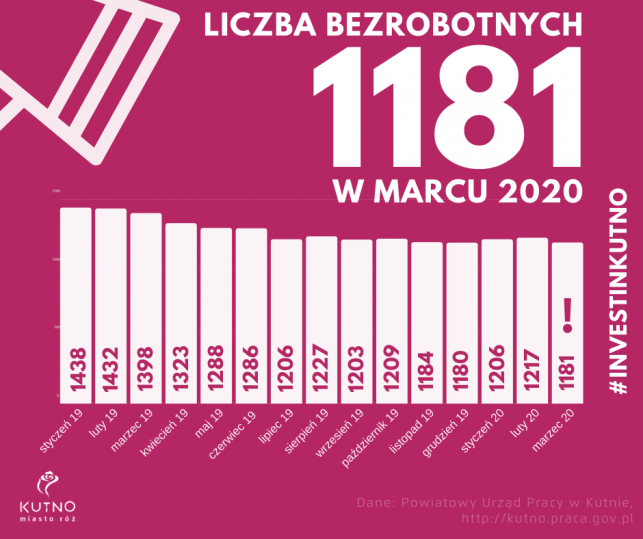 Niskie bezrobocie w marcu w naszym mieście. Czy w kwietniu czeka nas kryzys? - Zdjęcie główne