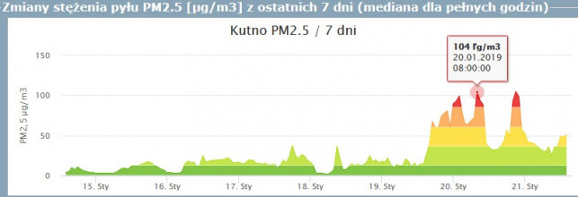 Uwaga na smog w Kutnie! Normy kilkukrotnie przekroczone! - Zdjęcie główne