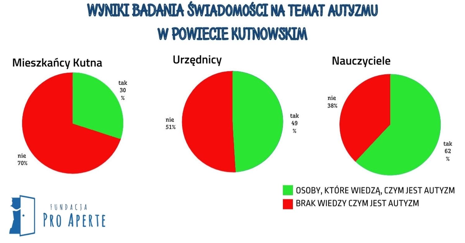 Kutnowska Fundacja Pro Aperte podsumowuje prowadzone przez siebie badania