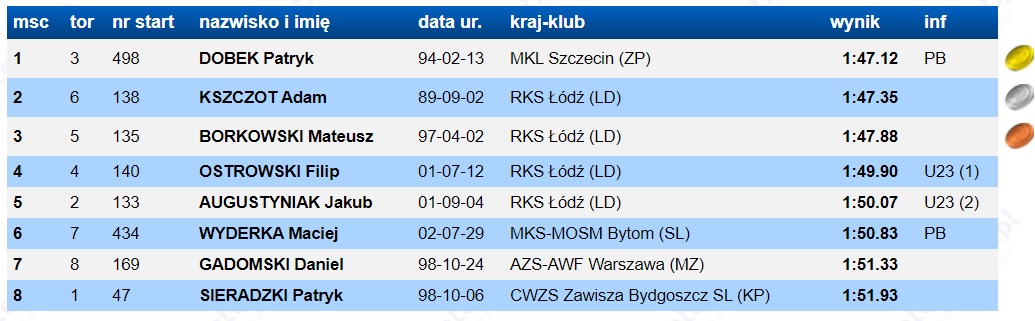 Wyniki biegu na 800 m