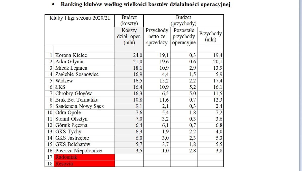 Źródło: opracowanie AVALLON na bazie danych z ostatnich dostępnych sprawozdań finansowych klubów złożonych w KRS za rok 2019 (Korona Kielce i ŁKS - na koniec czerwca 2020 roku, Arka Gdynia na koniec czerwca 2019r)