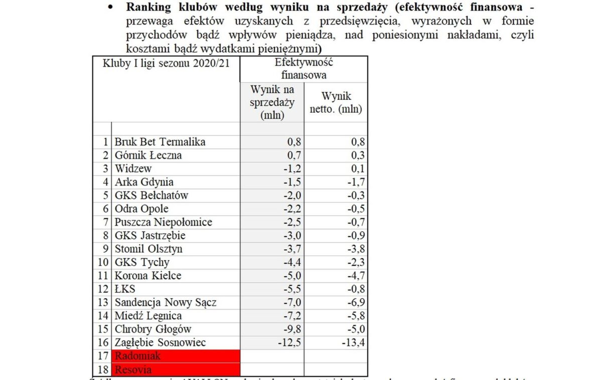 Źródło: opracowanie AVALLON na bazie danych z ostatnich dostępnych sprawozdań finansowych klubów złożonych w KRS za rok 2019 (Korona Kielce i ŁKS - na koniec czerwca 2020 roku, Arka Gdynia na koniec czerwca 2019r)