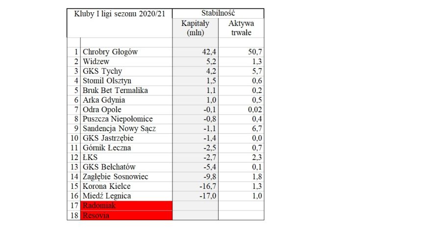 Źródło: opracowanie AVALLON na bazie danych z ostatnich dostępnych sprawozdań finansowych klubów złożonych w KRS za rok 2019 (Korona Kielce i ŁKS - na koniec czerwca 2020 roku, Arka Gdynia na koniec czerwca 2019r)