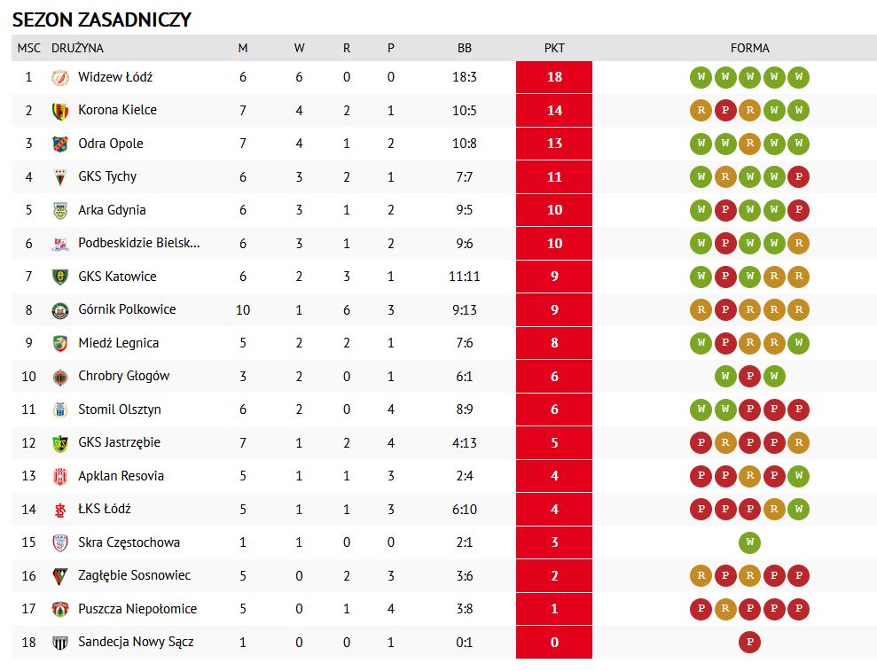 Tabela Fortuna 1. Ligi - mecze u siebie/1liga.org