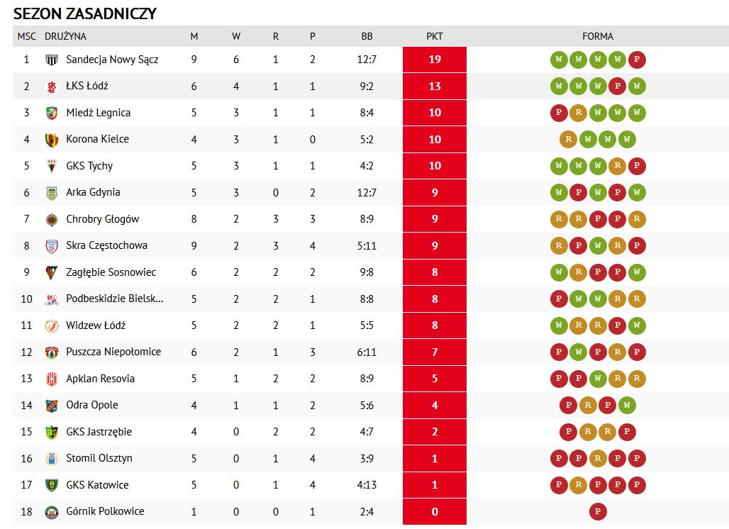 Tabela Fortuna 1. Ligi - mecze wyjazdowe/1liga.org